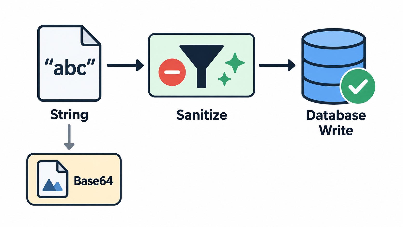 Three-step sanitize-before-write flow: drop NUL, keep pairs, encode binary