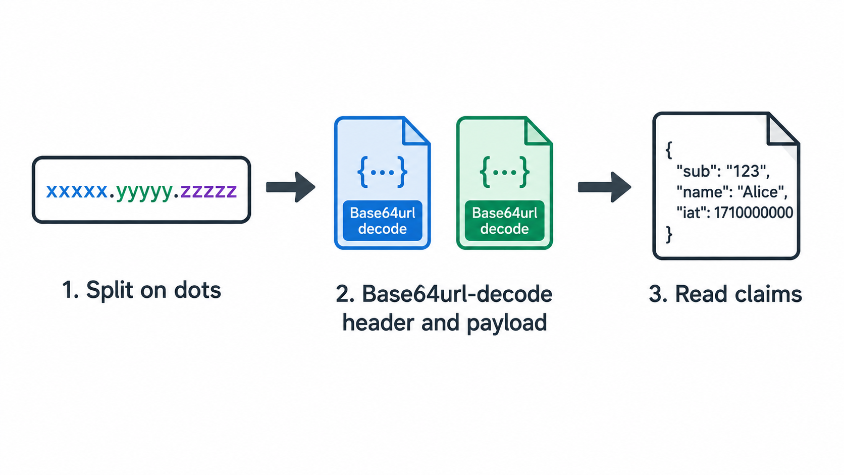 Three-step JWT decode-and-inspect flow