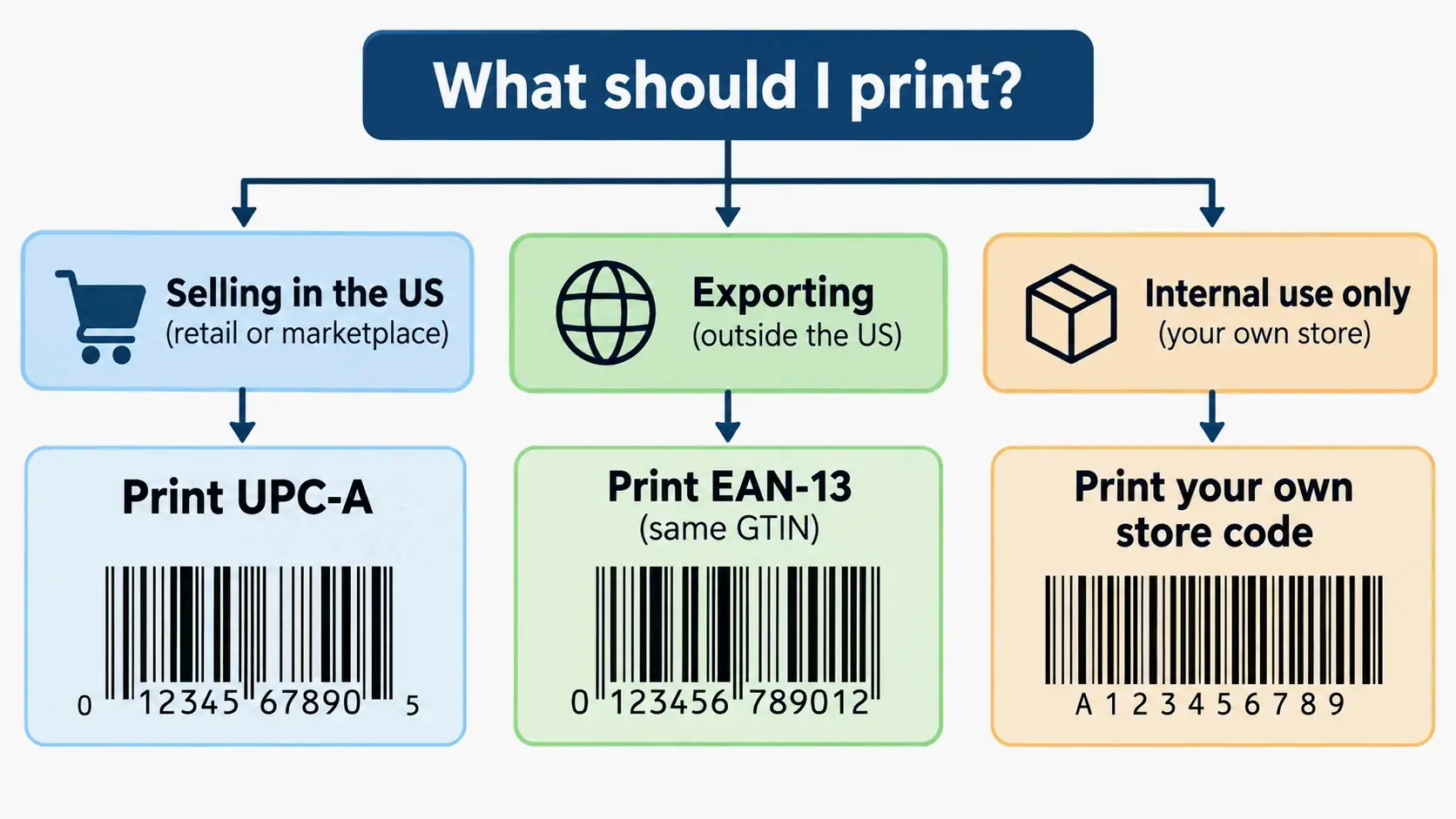 Simple decision flow for US sellers: US retail, export, or internal only