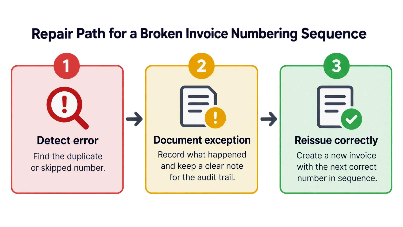 Detect error, document exception, reissue correctly