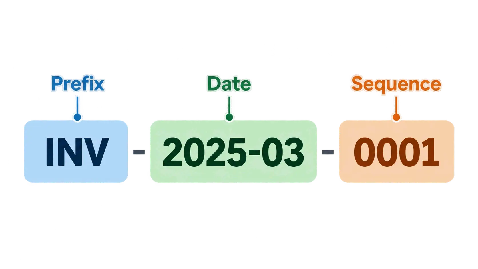 Three components: prefix, date segment, sequence