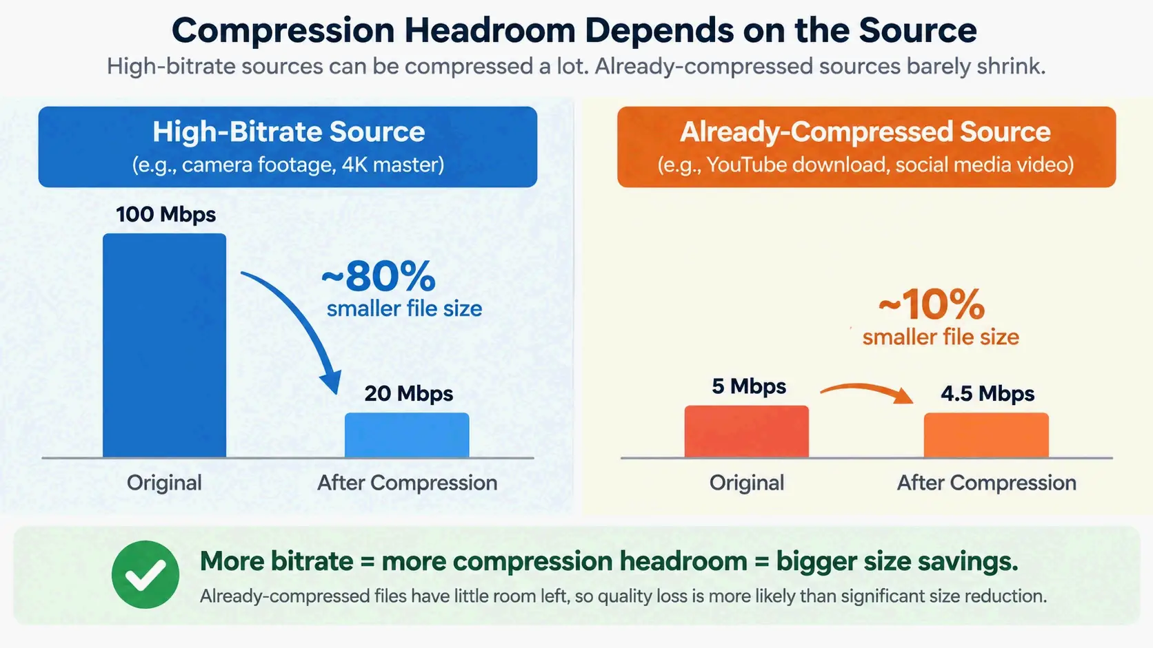 High-bitrate source has large compression headroom; already-compressed source has little